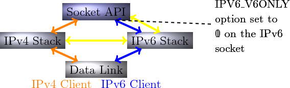 2 possibilités pour implémenter un serveur de sockets