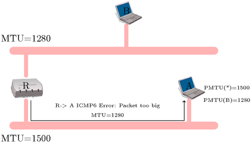 Découverte du MTU seconde phase: reception d'un message ICMPv6