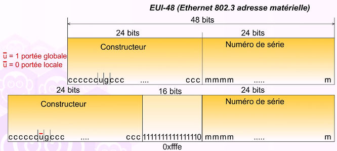 Identifiant d'interface dérivé de l'adresse MAC (EUI-48)